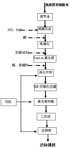 High-concentration organic wastewater treatment method and system