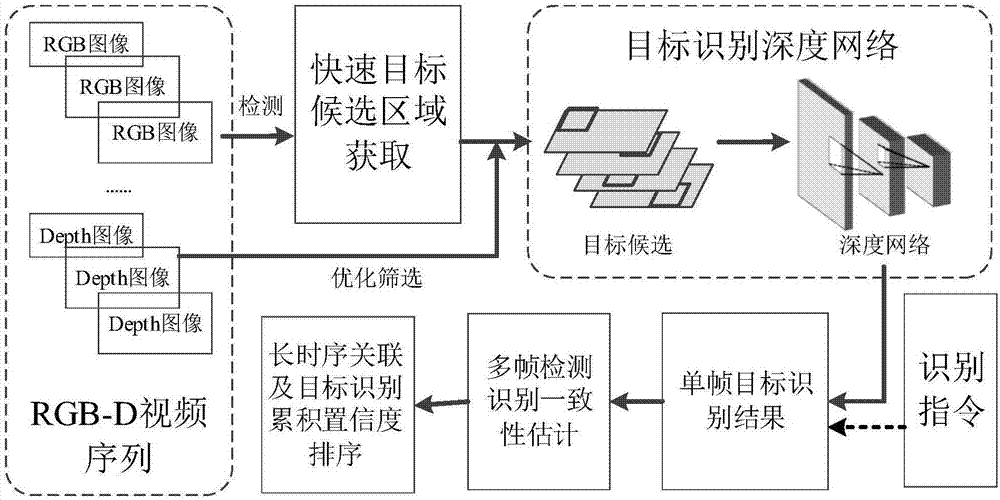 RGB-D video based robot target recognition and localization method and system