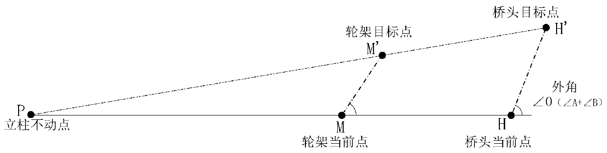 Wheel position control method for boarding bridge butt-joint cabin door