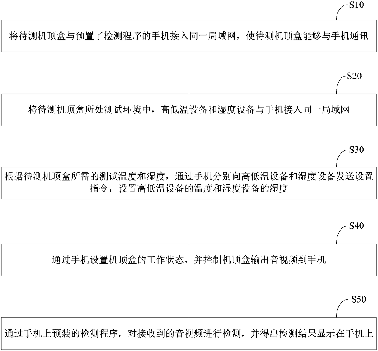 A set-top box audio and video output detection method and system