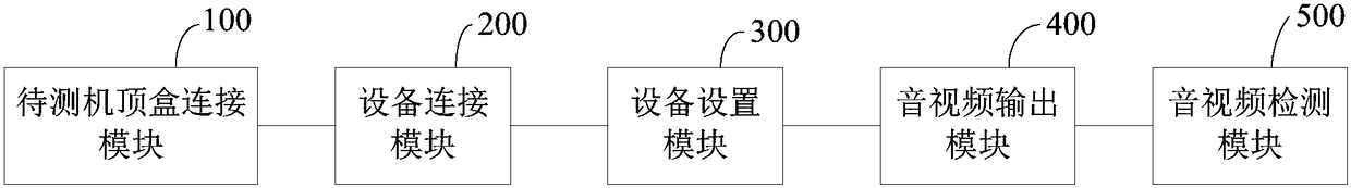 A set-top box audio and video output detection method and system