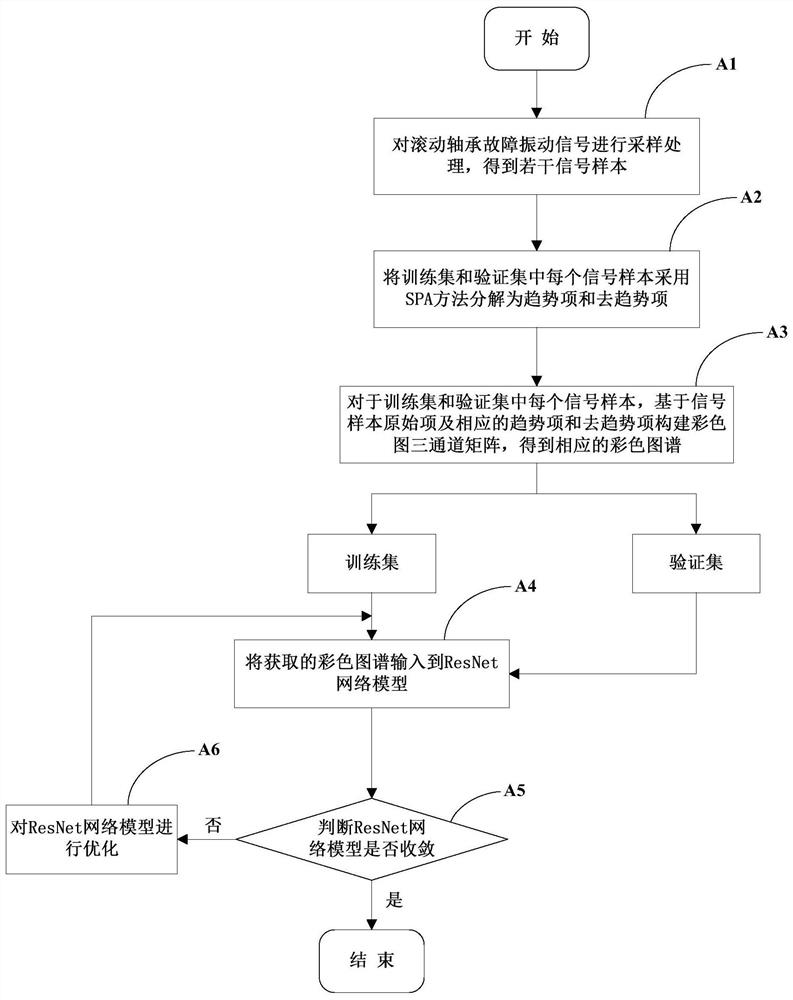 Rolling bearing fault identification method based on the combination of spa-map and resnet