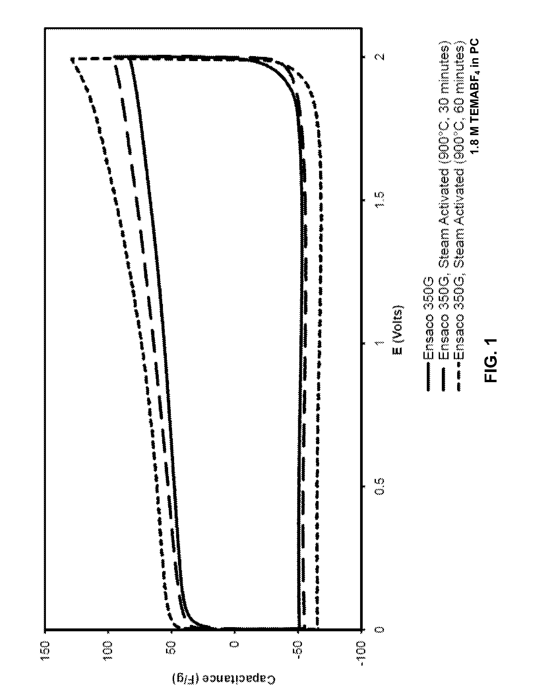 Activated carbon blacks