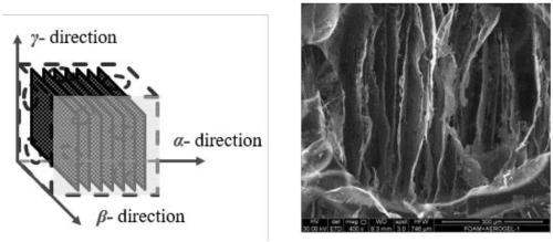 Preparing method of graphene aerogel/polyurethane foam conductive composite