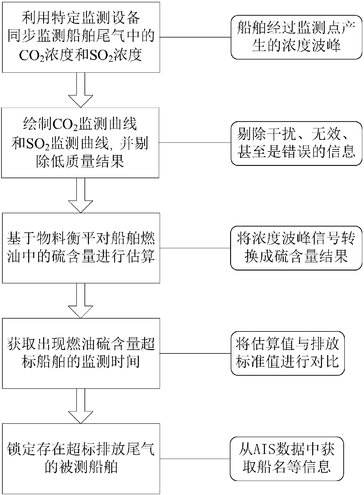 Marine sniffing estimation method of sulphur content in fuel oil