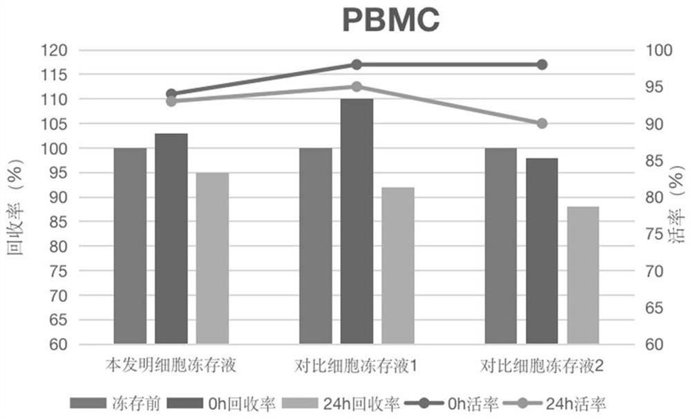 A kind of protein-free, DMSO-free cell cryopreservation medium, application and preparation method thereof