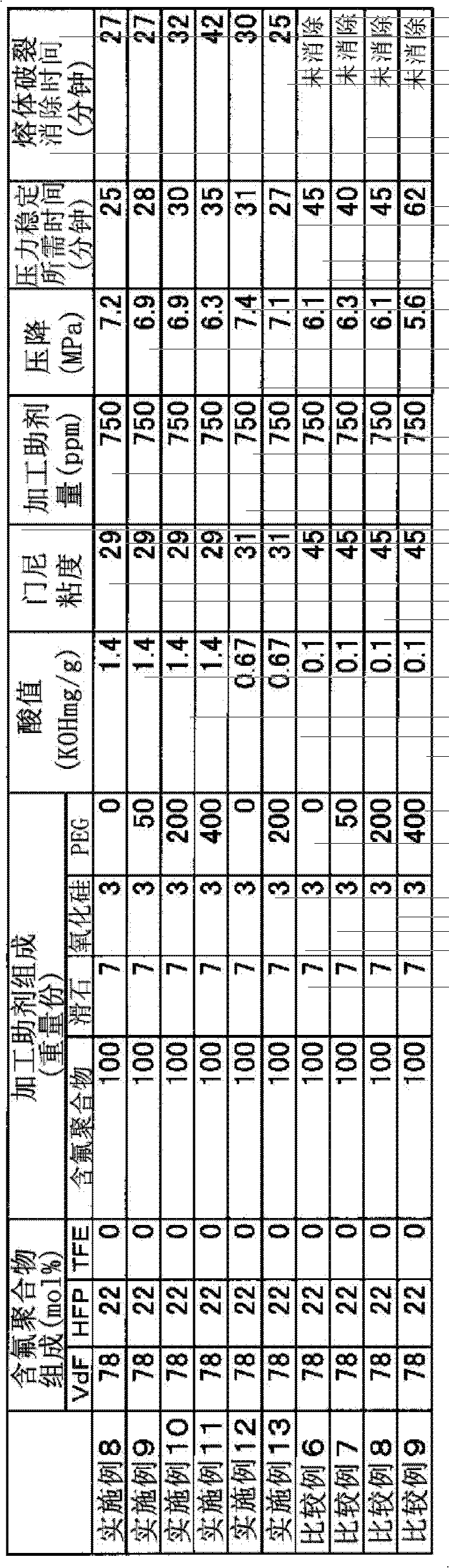 Processing additive, molding composition, masterbatch of processing additive and molding article