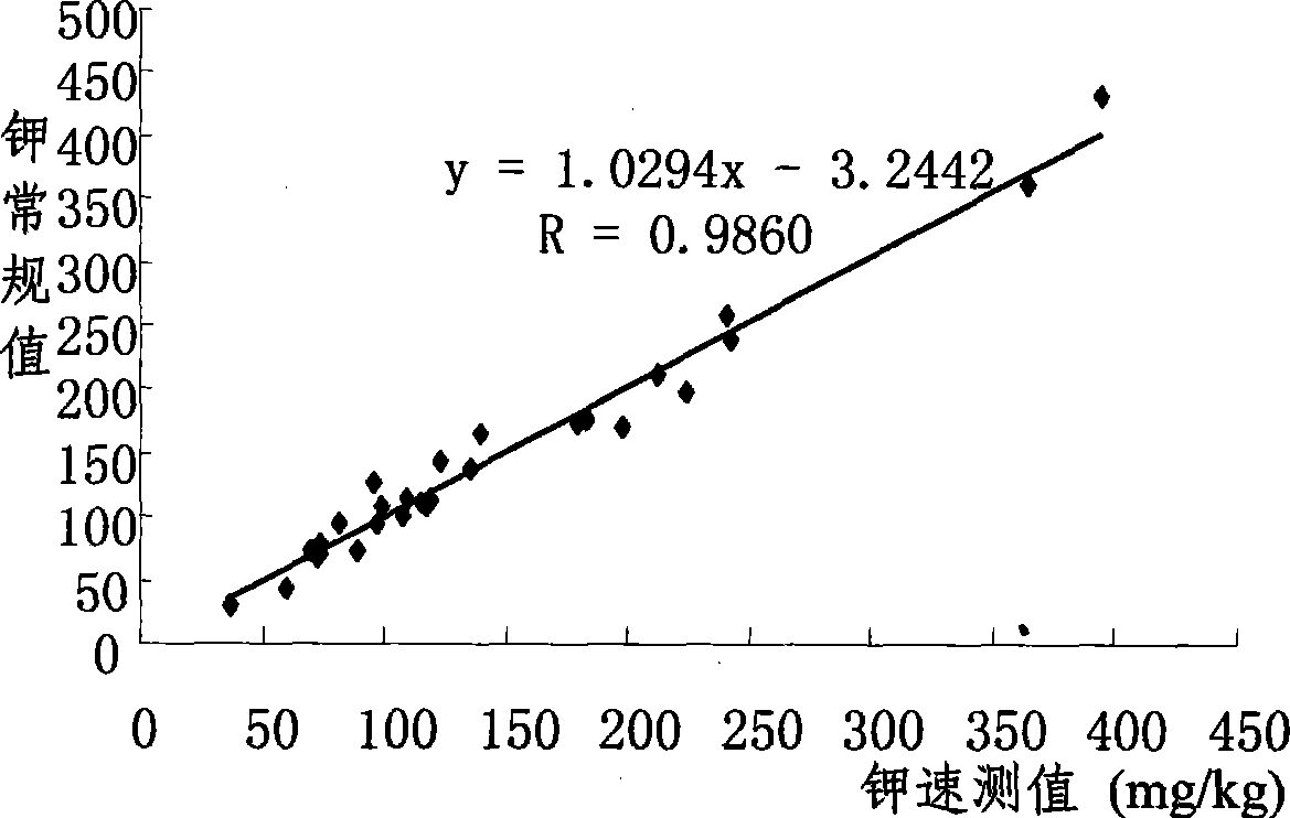 Method for digesting available nutrient from neutral and calcareous soil as well as combined digestion agent thereof