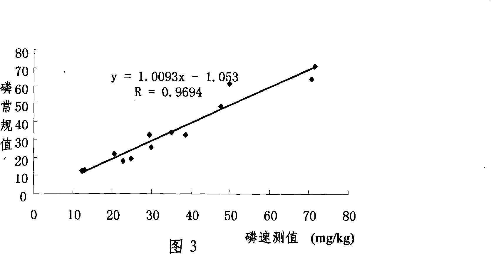 Method for digesting available nutrient from neutral and calcareous soil as well as combined digestion agent thereof