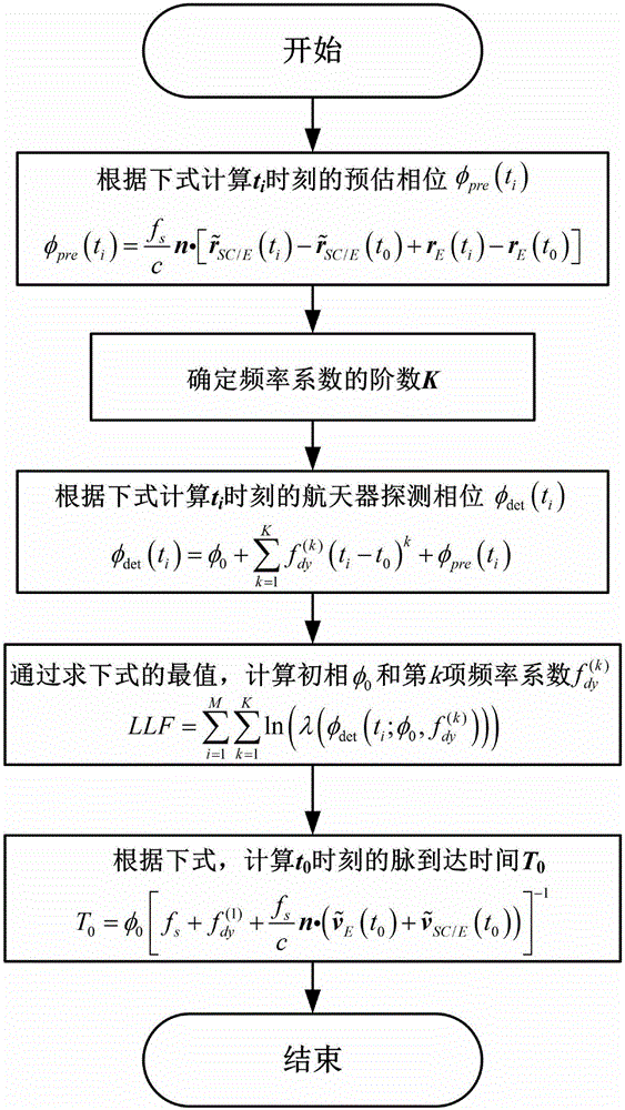 Orbit dynamics assisted dynamic pulsar signal processing method