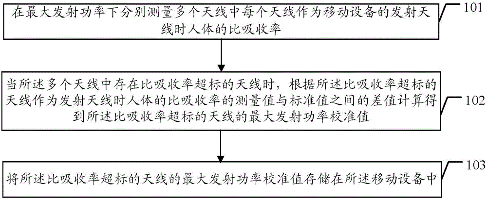 Method and device for preventing specific absorption rate from being beyond standard, and mobile equipment