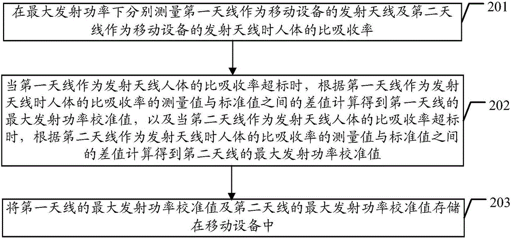 Method and device for preventing specific absorption rate from being beyond standard, and mobile equipment