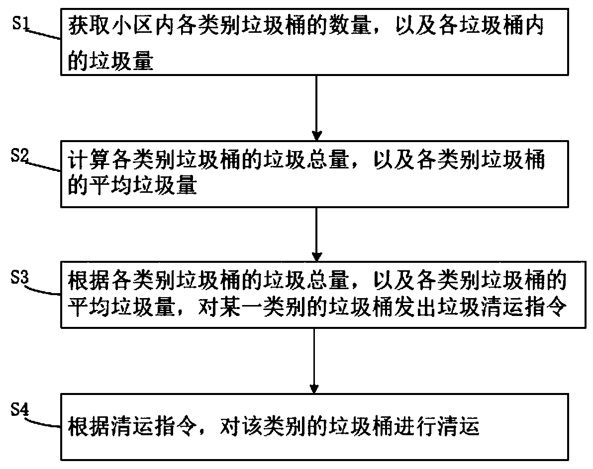 Garbage clearance method and system and garbage truck