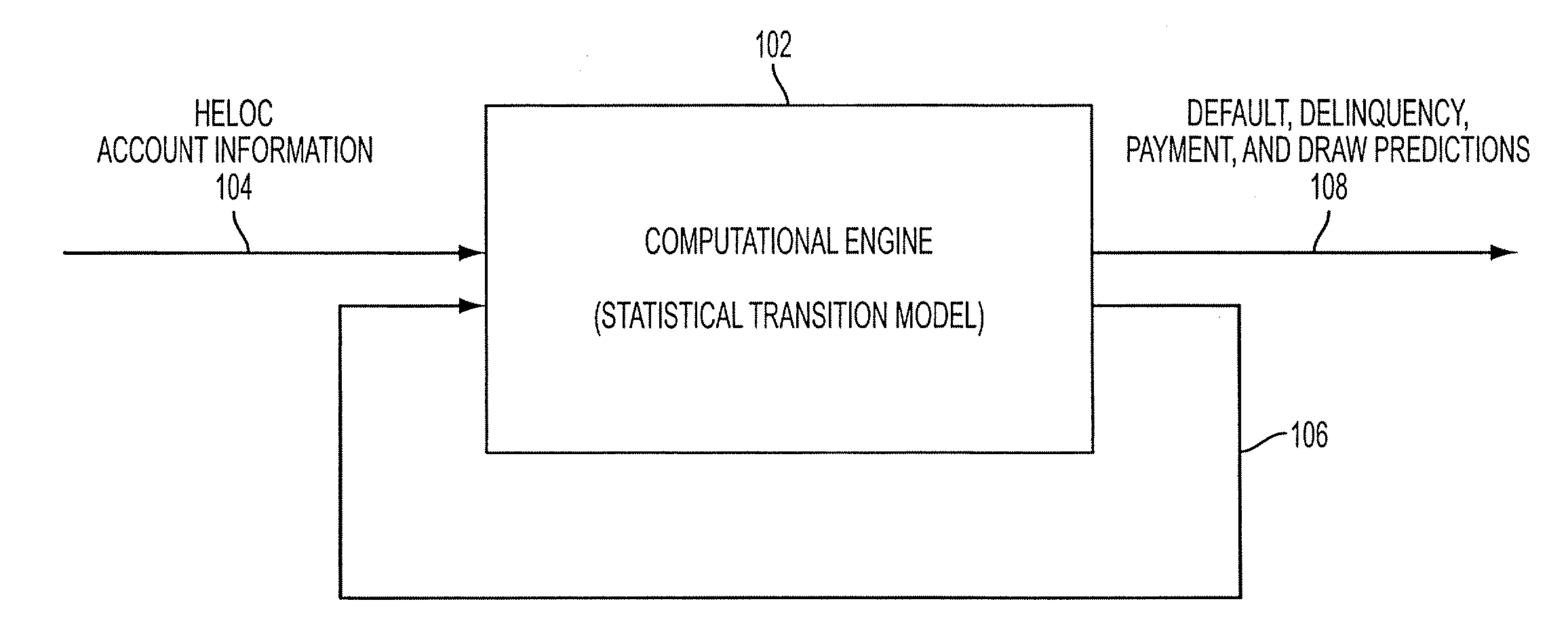 Method and apparatus for predicting outcomes of a home equity line of credit