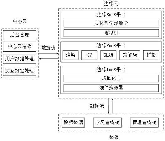 Three-dimensional comprehensive teaching field system and working method thereof