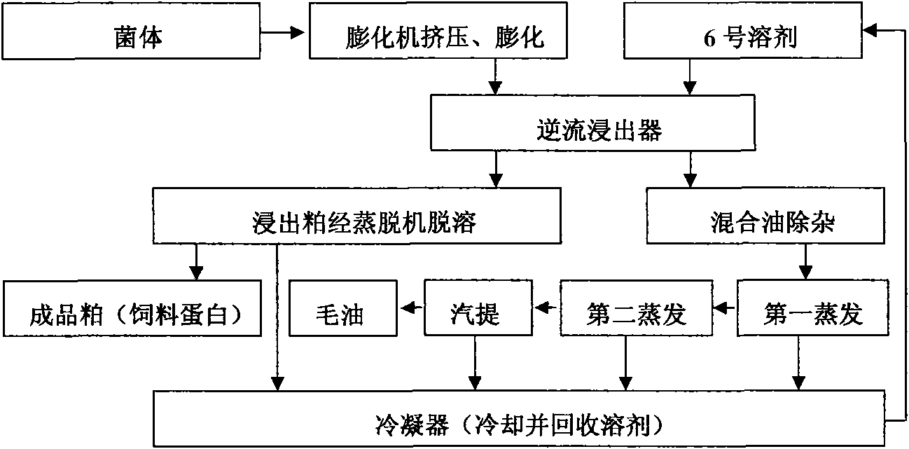 Method for preparing microbial oil and fat