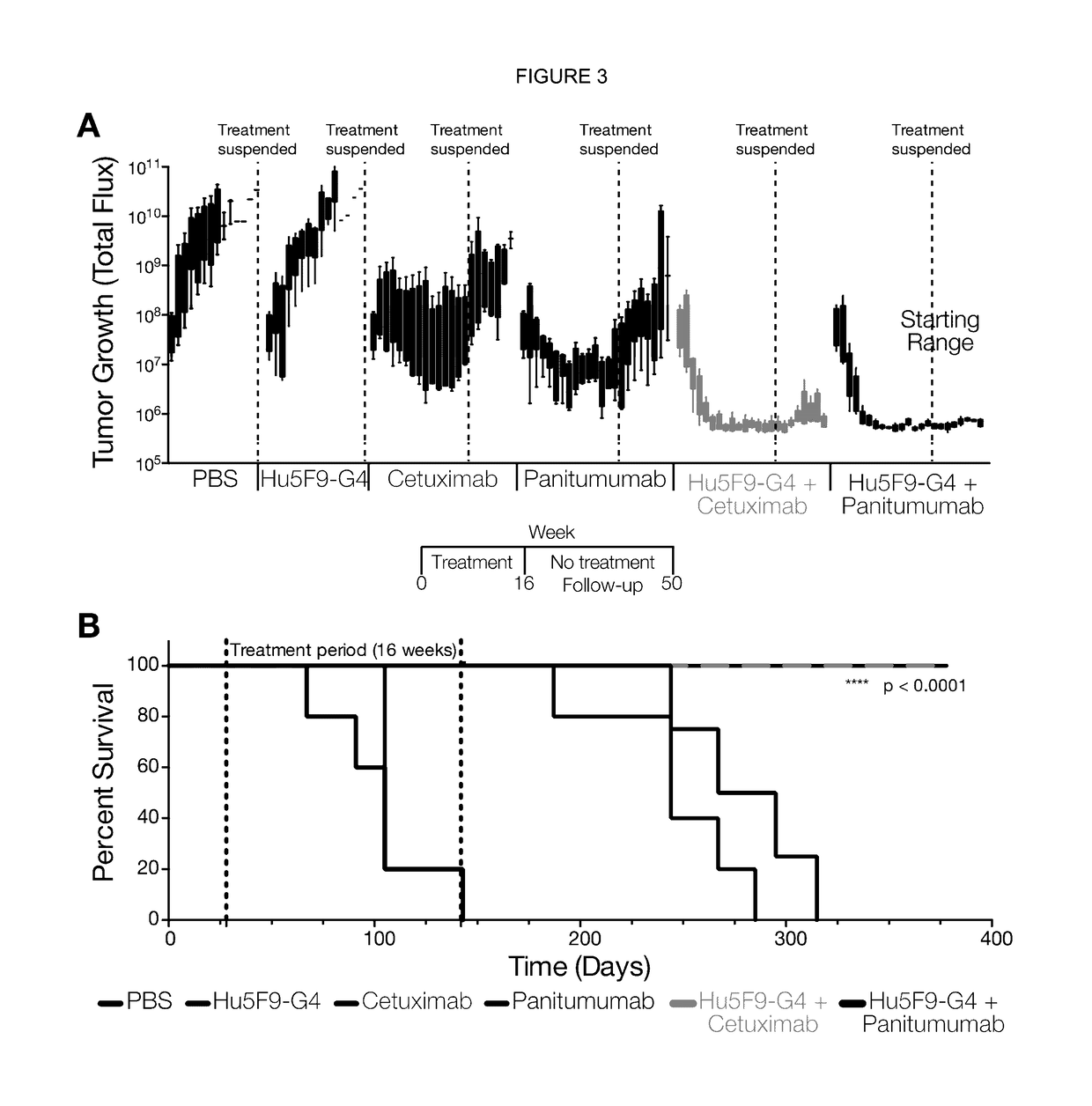 Treatment of cancer with dual targeting of cd47 and EGFR