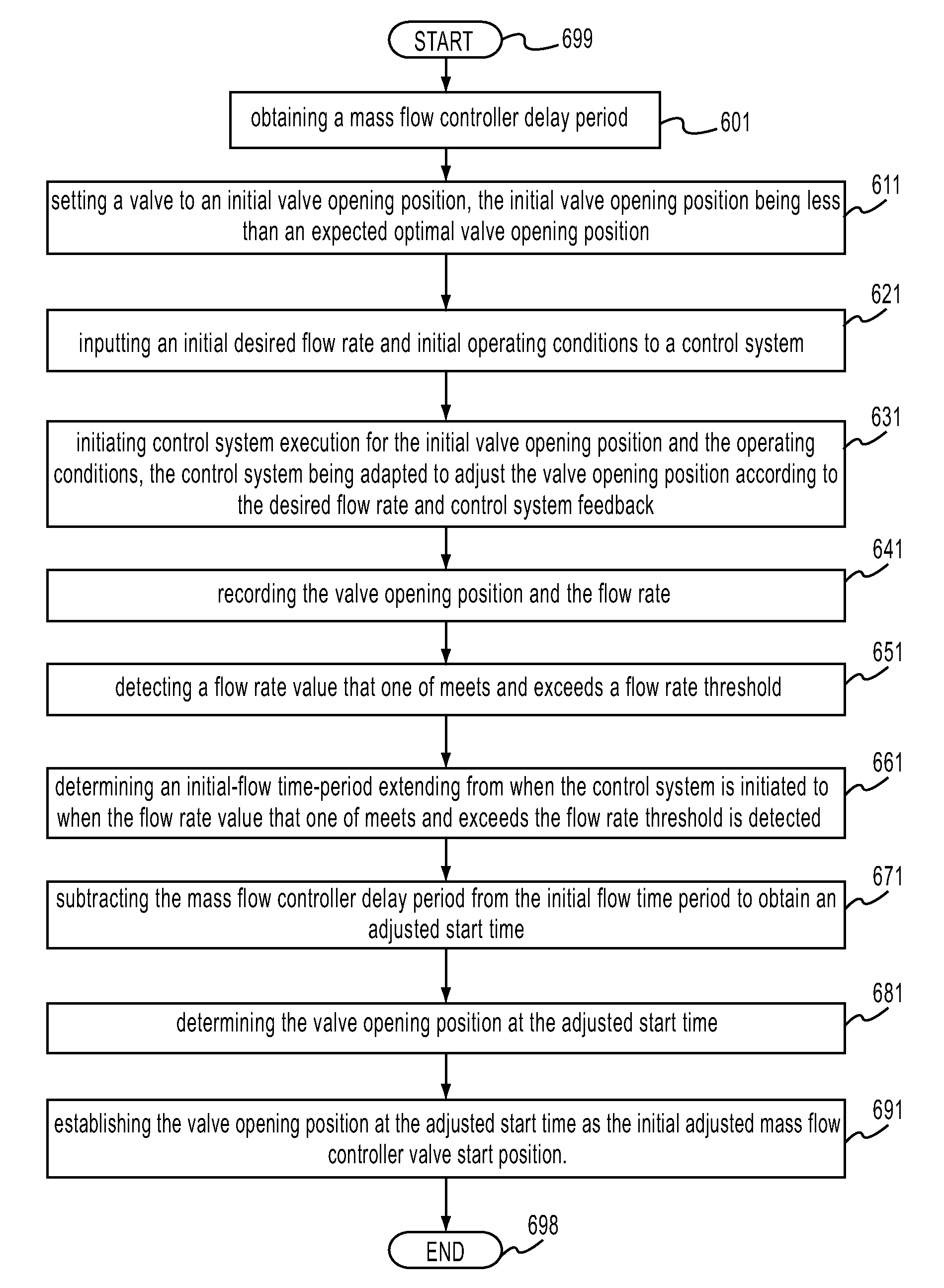 Method and system of on-tool and on-site mfc optimization providing consistent response