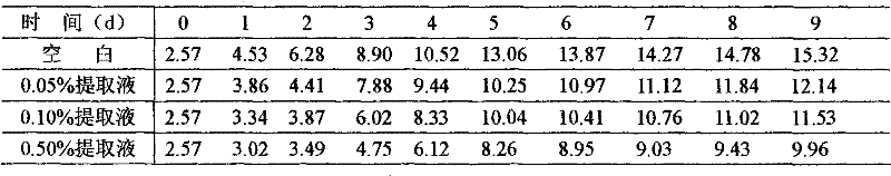 Method for integrated application of bulrush biotic substance