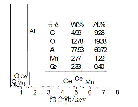 Aluminum alloy rare earth passivating liquid taking chlorine salt as accelerator and use method thereof