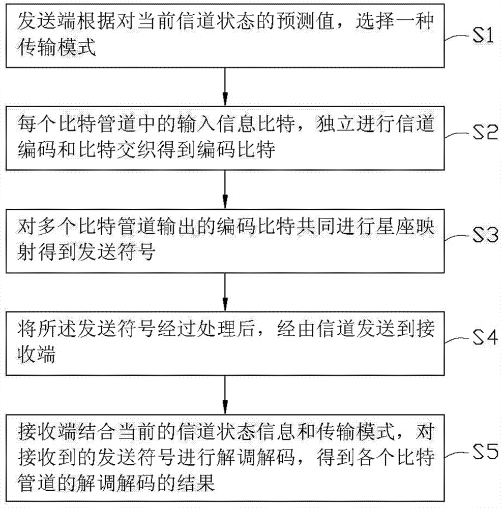 Self-adaptive transmission method and system based on bit division multiplexing