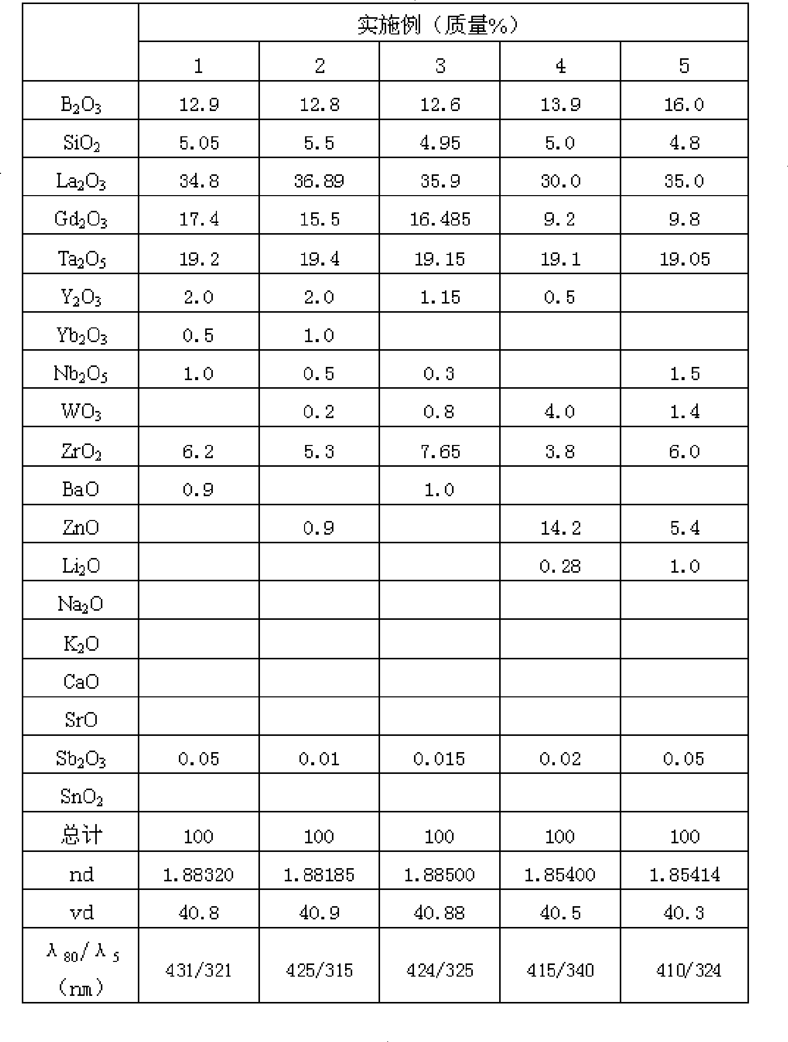 High refraction and low dispersion optical glass