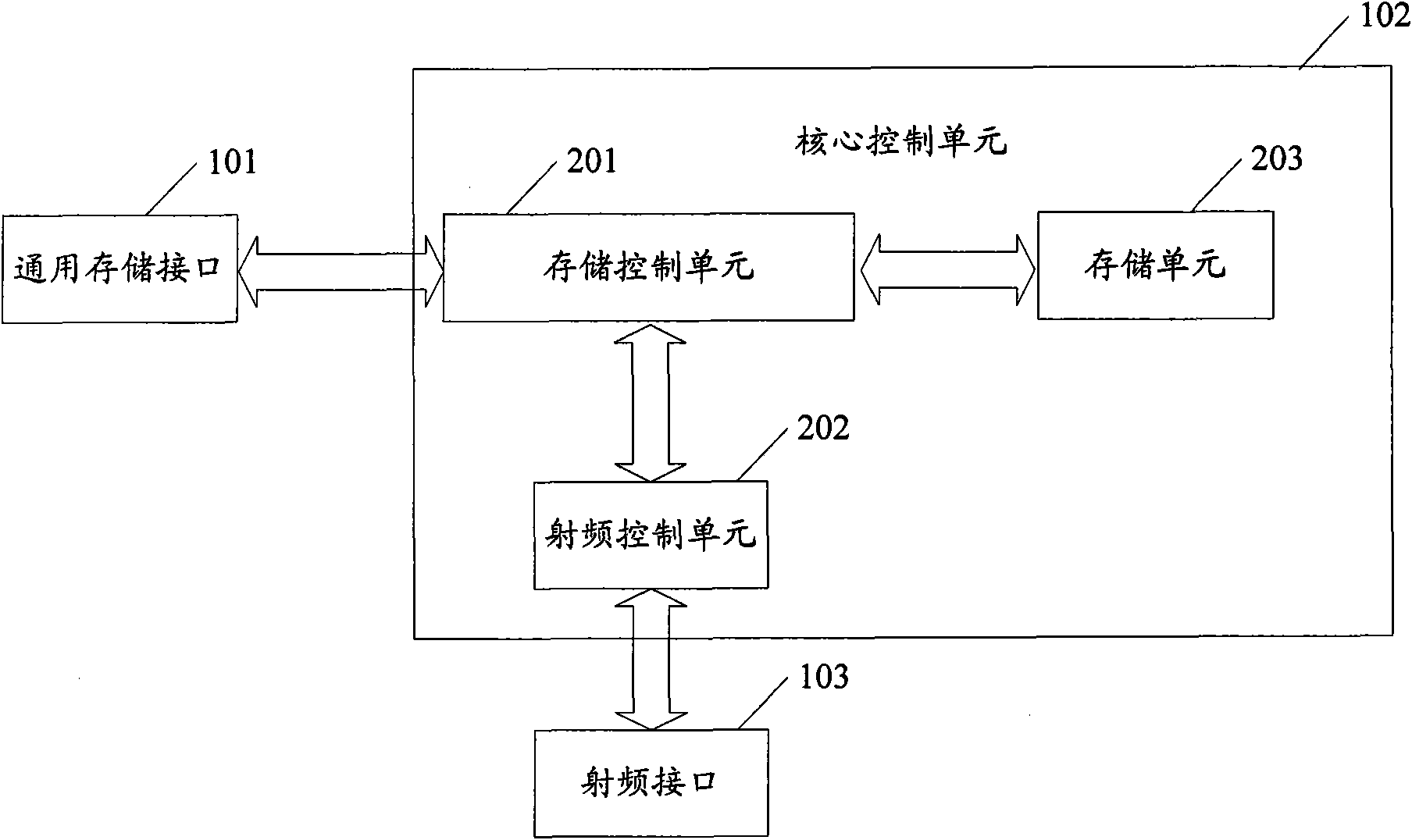 Radio frequency identification device and method