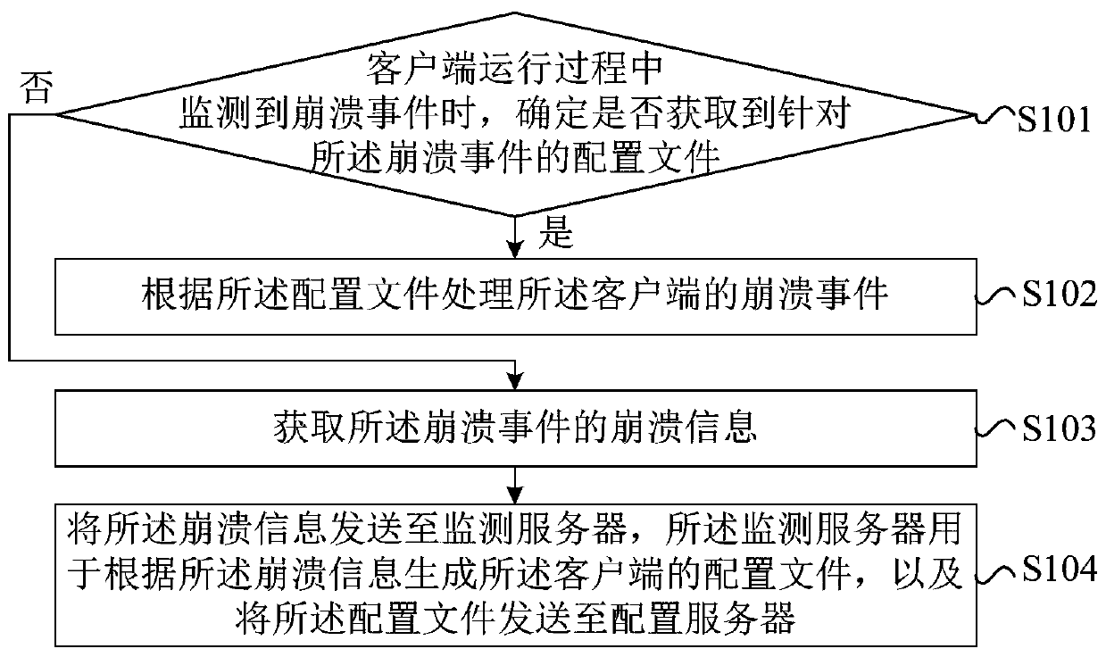 Client crash processing method, device and system, equipment and storage medium