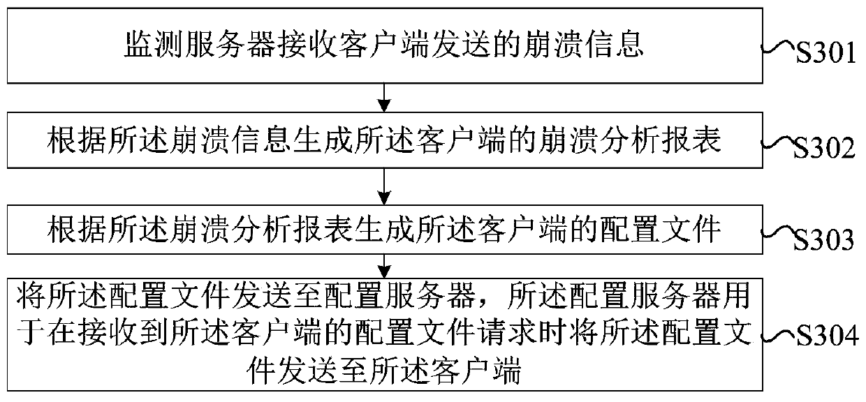 Client crash processing method, device and system, equipment and storage medium