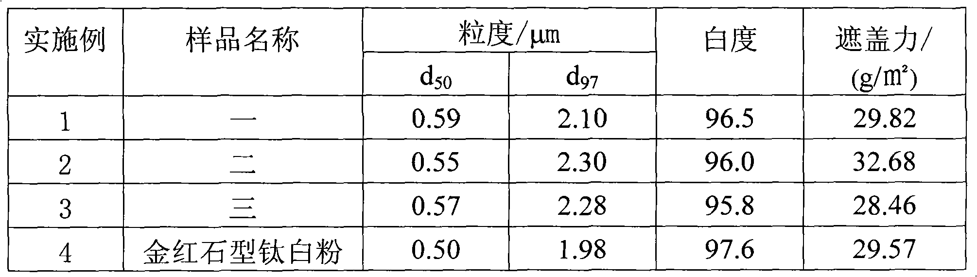 Preparation method of inorganic composite white pigment with high covering power