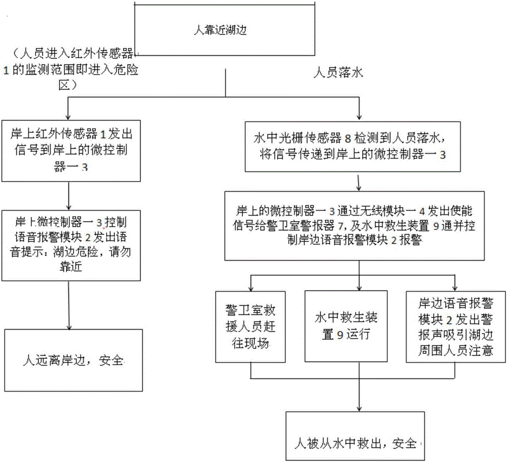 Waterborne alarm device and application method thereof