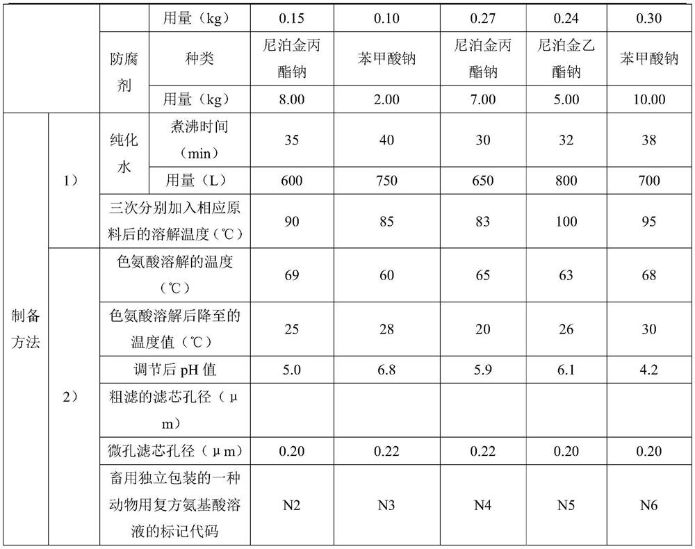 Compound amino acid solution for animals as well as preparation method and application of compound amino acid solution