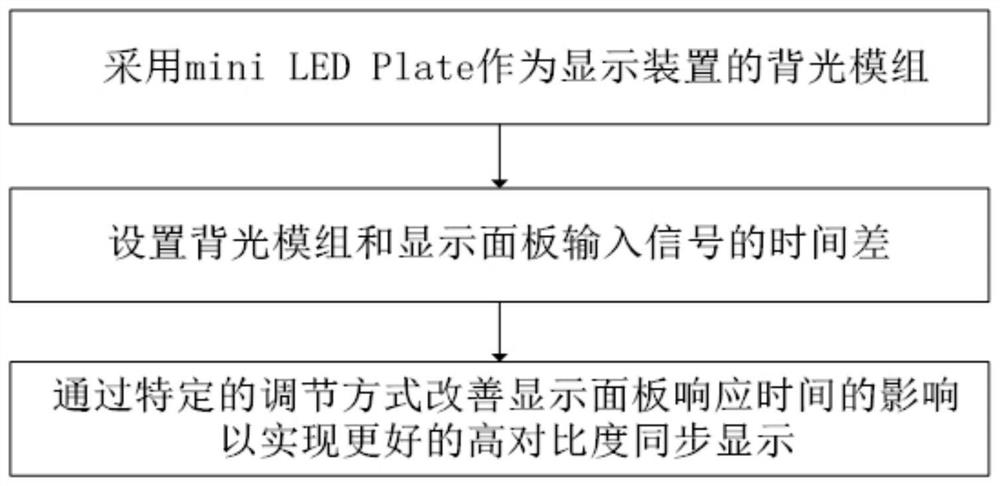 Method for improving display image quality and display device