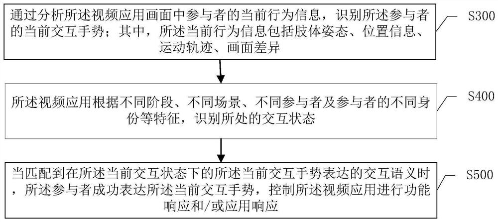 Gesture interaction method, device and system for video application