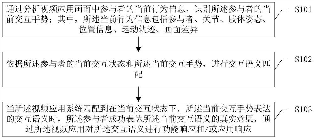 Gesture interaction method, device and system for video application