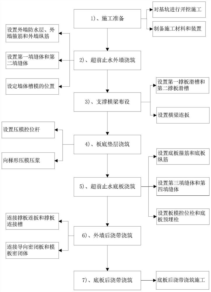 Construction method of advanced water stop and post pouring belt