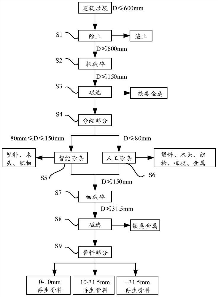 Construction waste sorting method and system