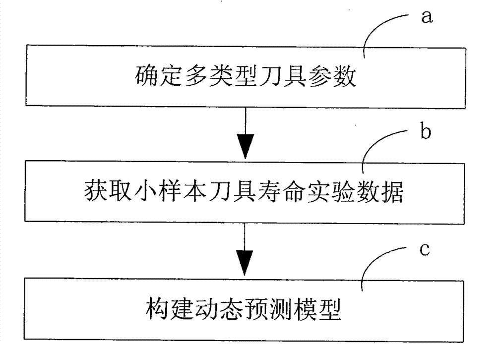 Cutter service life prediction method based on small sample multi-type parameters