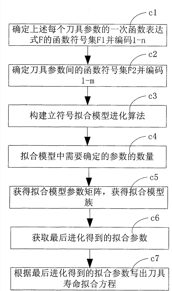 Cutter service life prediction method based on small sample multi-type parameters