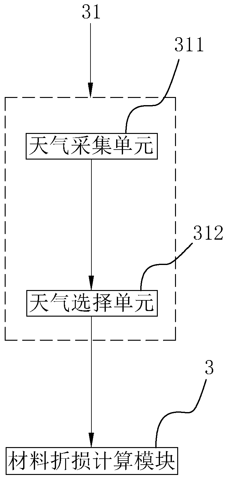 Cost management system and method used in complex environment