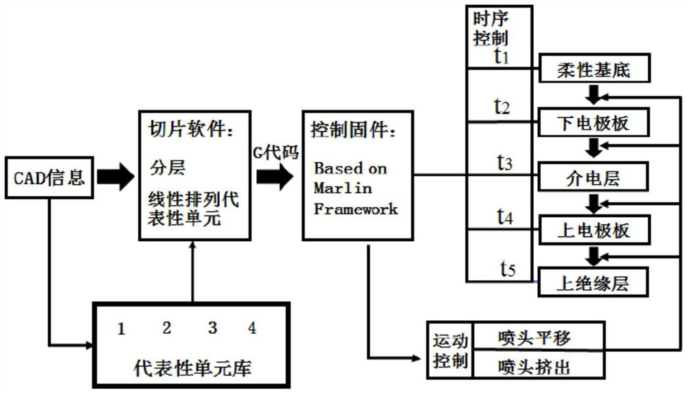 Capacitive flexible tactile sensor with gradient zero Poisson's ratio structure and its preparation method