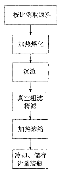 Process adopting brown sugar as raw material to prepare pure brown sugar molasses