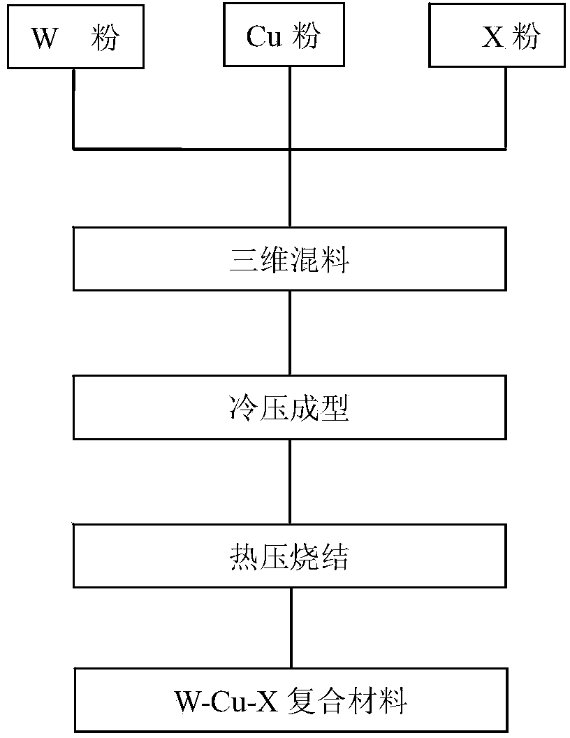 Novel ternary thermal composite material and preparation method thereof