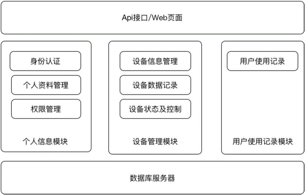 Intelligent laboratory management system and method based on cloud platform