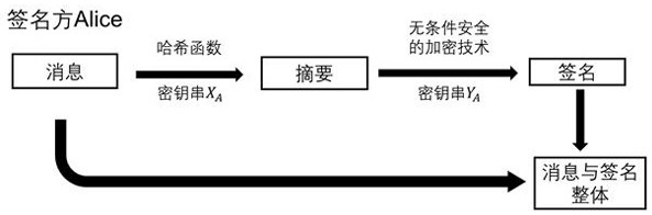 Quantum digital signature method