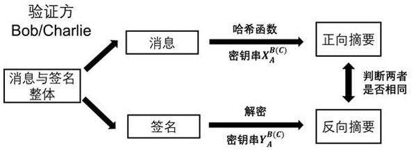 Quantum digital signature method