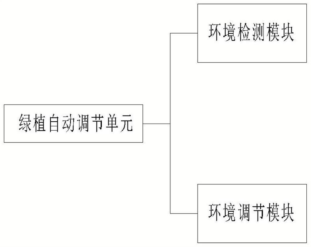 Microenvironment intelligent adjusting system and method