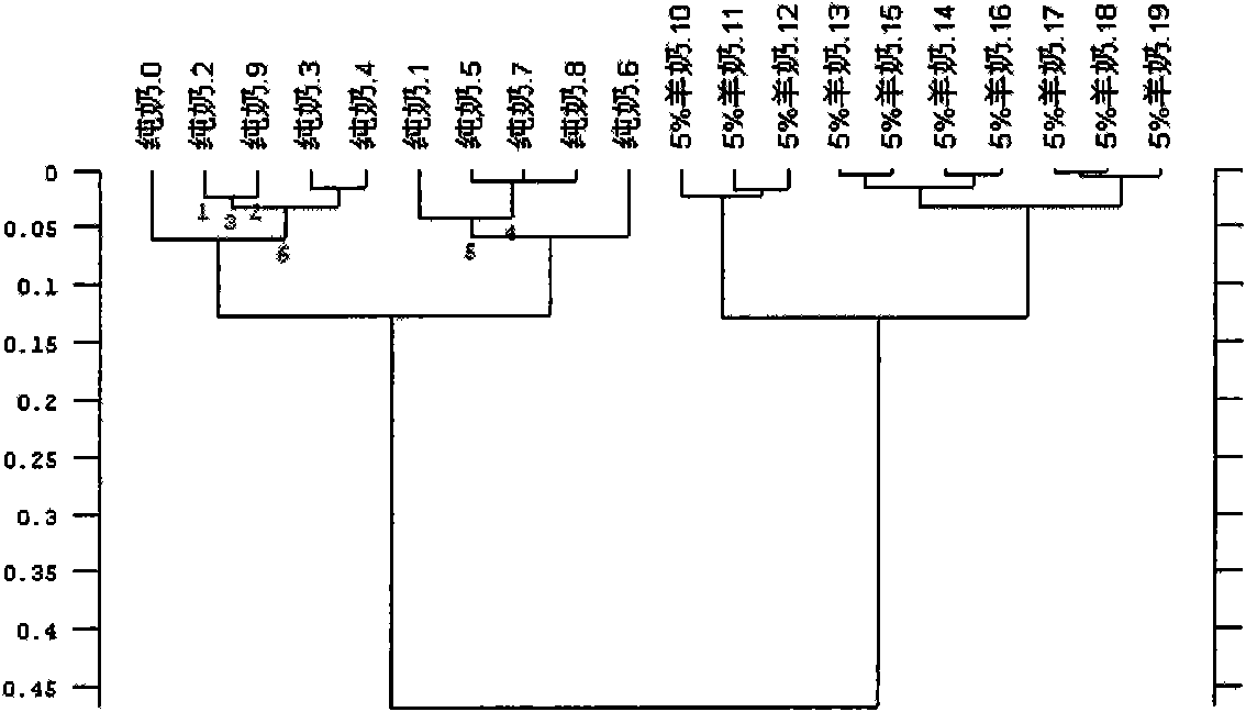 Method for distinguishing milk doped with ewe's milk by near infrared spectrum