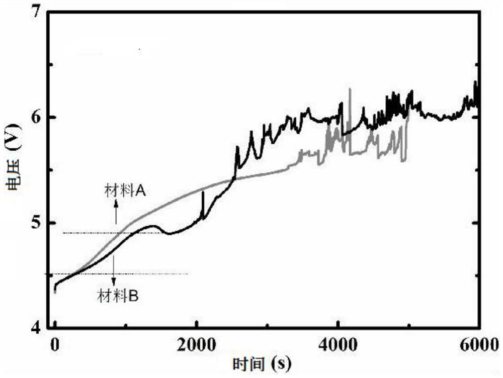 Design method of high-specific-energy lithium ion battery with both electrochemical performance and safety performance