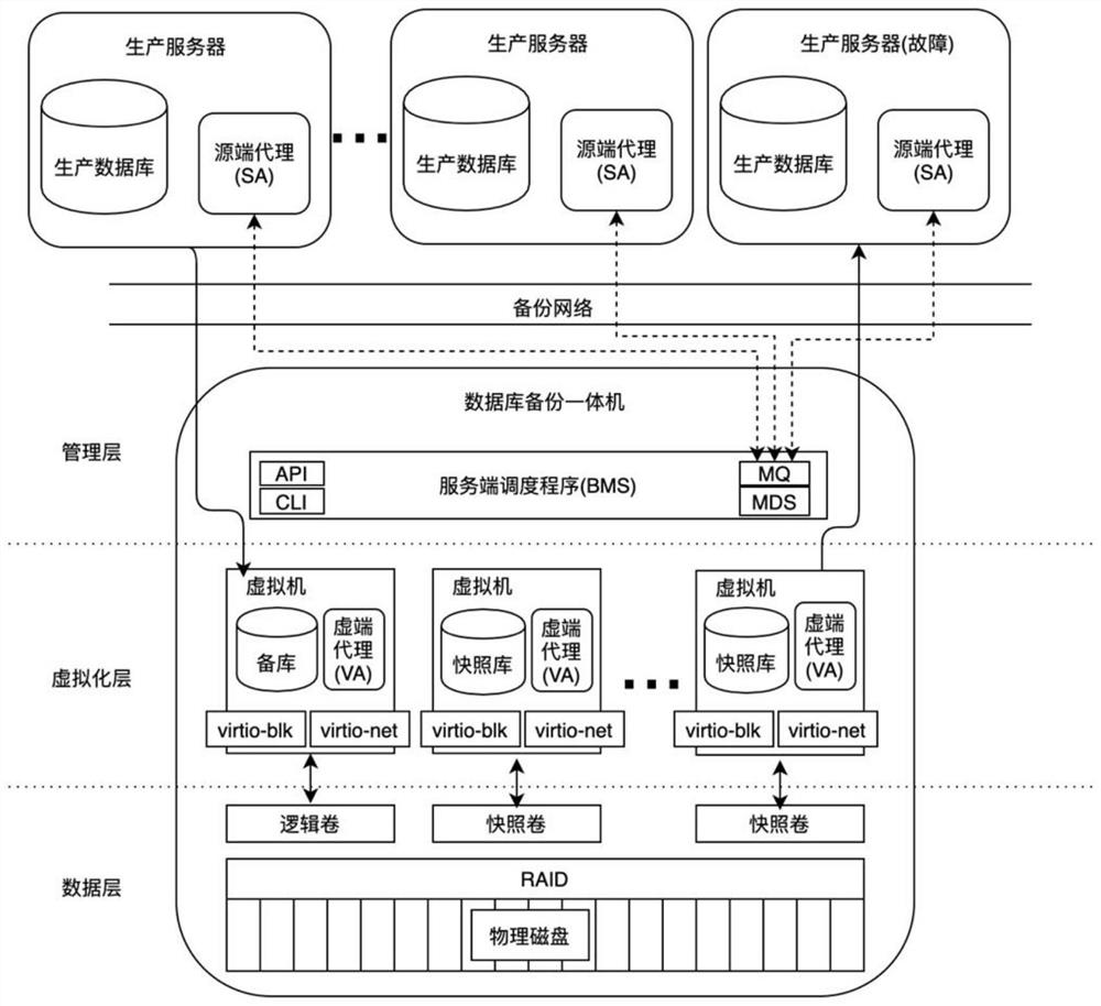 Heterogeneous database unified disaster recovery backup method and device based on virtualization and snapshot